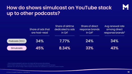 2025年第四季度播客廣告洞察 內(nèi)容推廣成為品牌增長(zhǎng)新引擎
